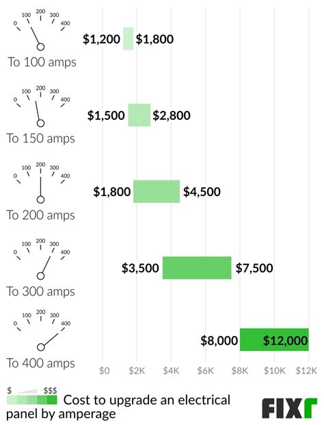 upgrade breaker box cost